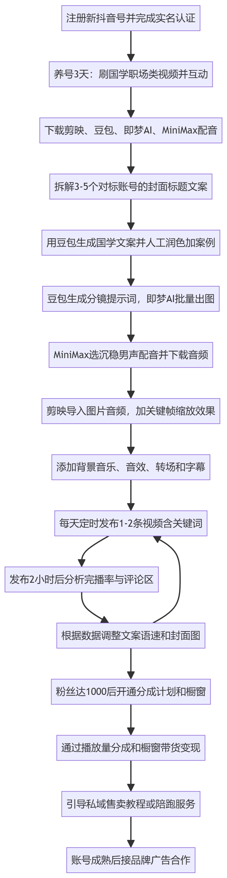 SOP执行流程图